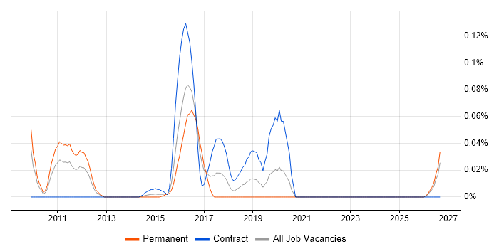 Security Compliance Specialist job vacancy trend in the Thames Valley
