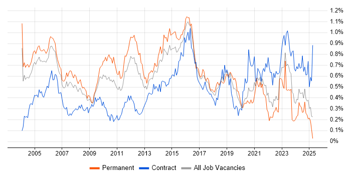 Job vacancy trend for Security Consultant in the Thames Valley Job vacancy trend for Security Consultant in the Thames Valley