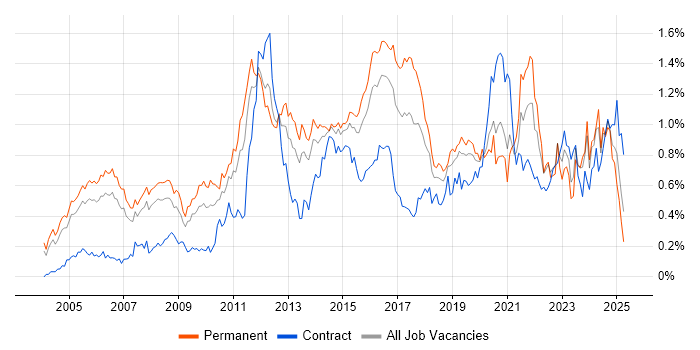 Job vacancy trend for Security Engineer in the Thames Valley Job vacancy trend for Security Engineer in the Thames Valley