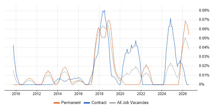 Security Incident Analyst job vacancy trend in the Thames Valley