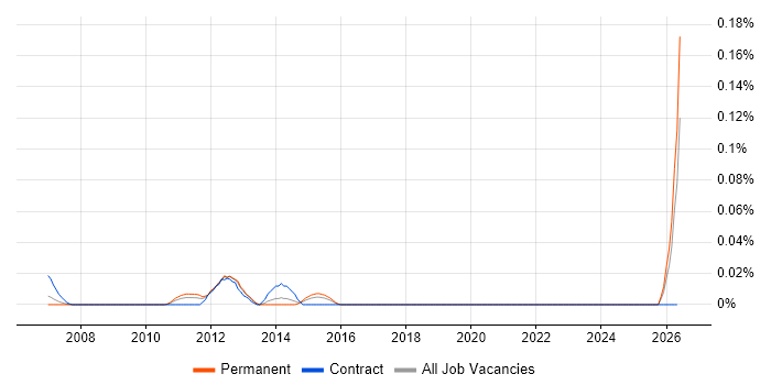Security Monitoring Analyst job vacancy trend in the Thames Valley