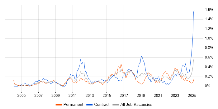 Job vacancy trend for Security Monitoring in the Thames Valley Job vacancy trend for Security Monitoring in the Thames Valley