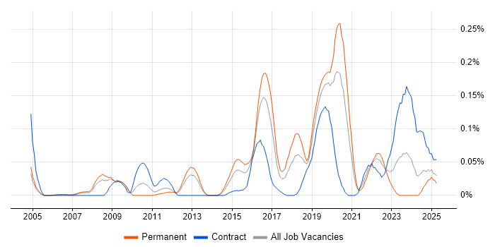Job vacancy trend for Security Operations Analyst in the Thames Valley Job vacancy trend for Security Operations Analyst in the Thames Valley