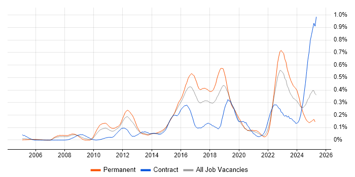 Job vacancy trend for Security Operations Centre in the Thames Valley Job vacancy trend for Security Operations Centre in the Thames Valley