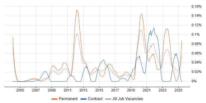 Job vacancy trend for Security Operations Manager in the Thames Valley Job vacancy trend for Security Operations Manager in the Thames Valley