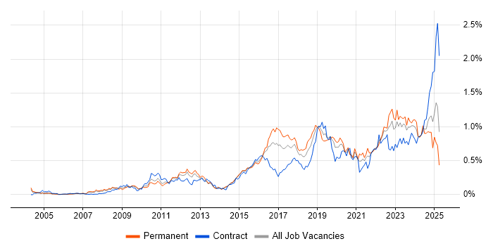 Job vacancy trend for Security Operations in the Thames Valley Job vacancy trend for Security Operations in the Thames Valley
