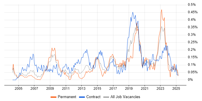 Job vacancy trend for Security Patching in the Thames Valley Job vacancy trend for Security Patching in the Thames Valley