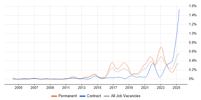 Job vacancy trend for Security Posture in the Thames Valley Job vacancy trend for Security Posture in the Thames Valley