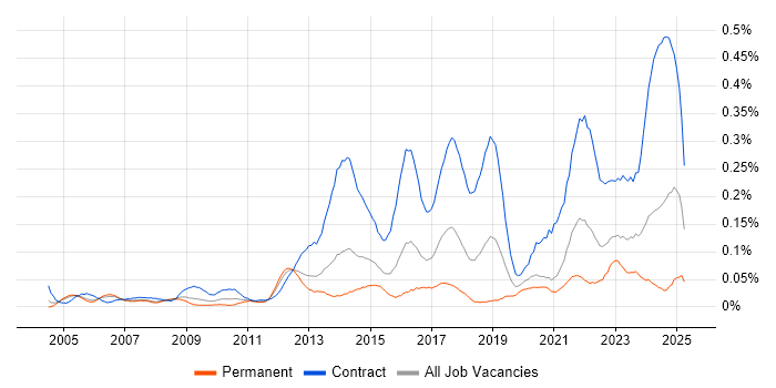 Job vacancy trend for Security Project Manager in the Thames Valley Job vacancy trend for Security Project Manager in the Thames Valley
