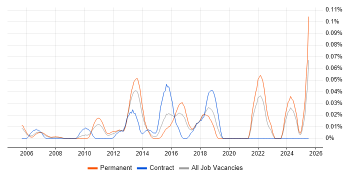 Job vacancy trend for Security Risk Analyst in the Thames Valley