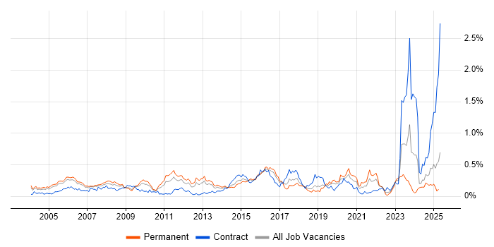 Job vacancy trend for Security Specialist in the Thames Valley Job vacancy trend for Security Specialist in the Thames Valley