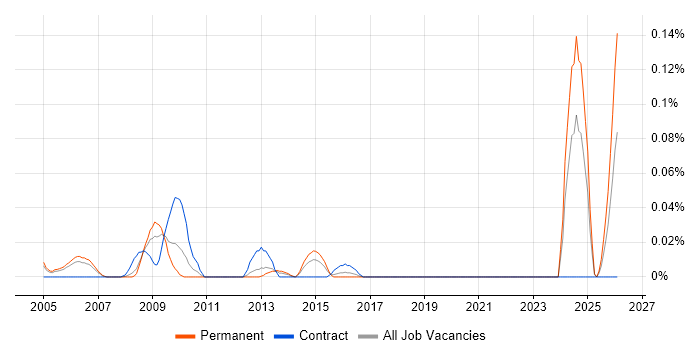 Security Technician job vacancy trend in the Thames Valley