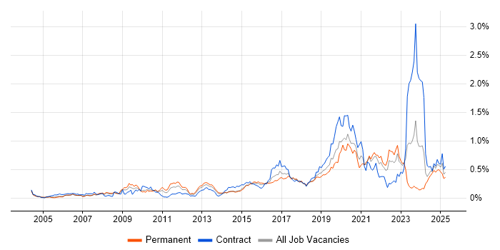 Job vacancy trend for Security Testing in the Thames Valley Job vacancy trend for Security Testing in the Thames Valley