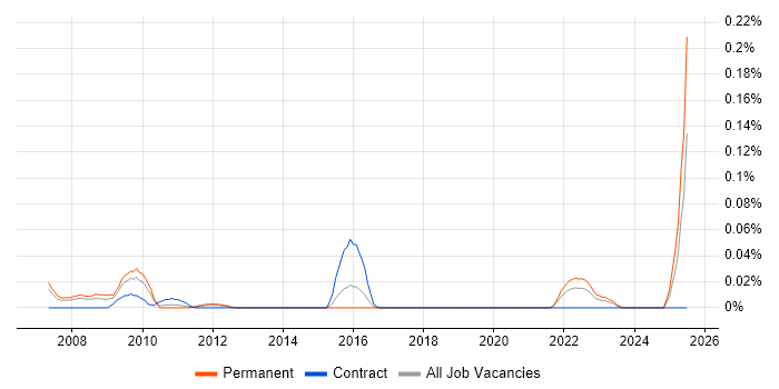 Job vacancy trend for Segmentation Analysis in the Thames Valley