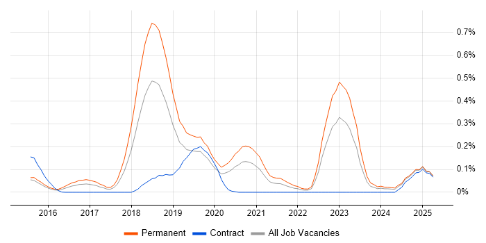 Job vacancy trend for Self-Driving Car in the Thames Valley