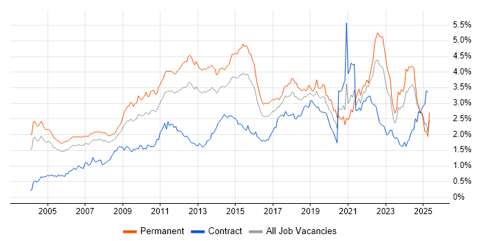 Job vacancy trend for Self-Motivation in the Thames Valley Job vacancy trend for Self-Motivation in the Thames Valley