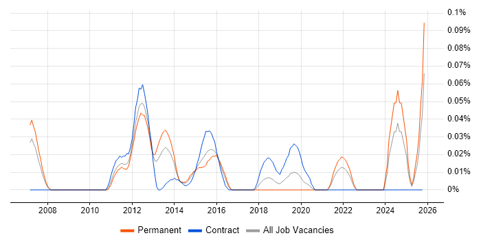 Semantic Layer job vacancy trend in the Thames Valley