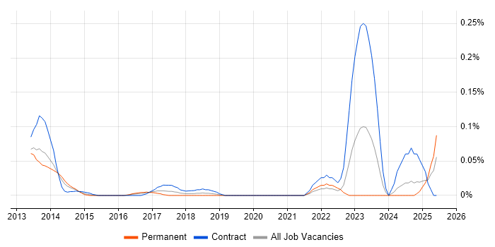 Job vacancy trend for SendGrid in the Thames Valley Job vacancy trend for SendGrid in the Thames Valley