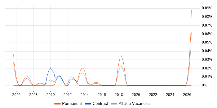 Senior ABAP Consultant job vacancy trend in the Thames Valley