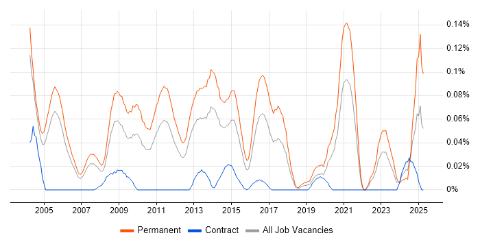 Job vacancy trend for Senior Account Manager in the Thames Valley Job vacancy trend for Senior Account Manager in the Thames Valley