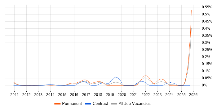 Senior Analytics Manager job vacancy trend in the Thames Valley
