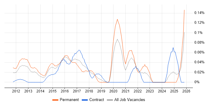 Senior Android Developer job vacancy trend in the Thames Valley