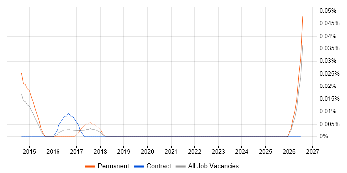 Senior Android Engineer job vacancy trend in the Thames Valley