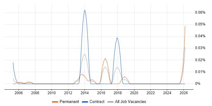 Senior Applications Designer job vacancy trend in the Thames Valley