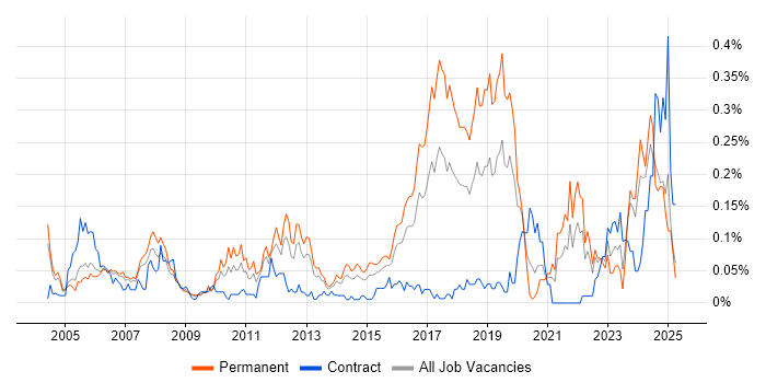 Job vacancy trend for Senior Applications Developer in the Thames Valley Job vacancy trend for Senior Applications Developer in the Thames Valley