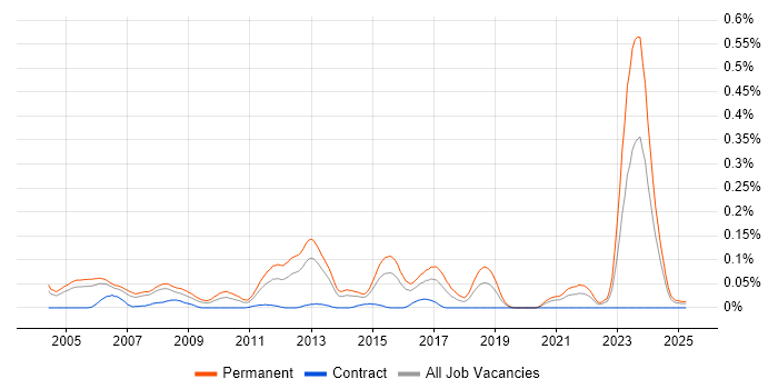 Job vacancy trend for Senior Applications Support in the Thames Valley Job vacancy trend for Senior Applications Support in the Thames Valley