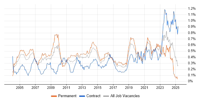 Job vacancy trend for Senior Architect in the Thames Valley Job vacancy trend for Senior Architect in the Thames Valley