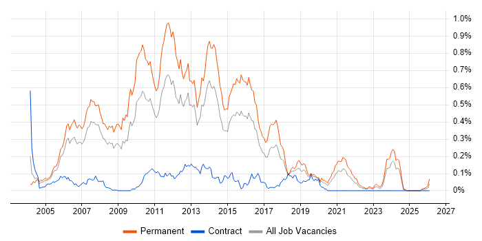 Senior ASP.NET Developer job vacancy trend in the Thames Valley