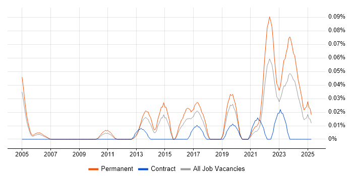 Job vacancy trend for Senior Automation Engineer in the Thames Valley Job vacancy trend for Senior Automation Engineer in the Thames Valley