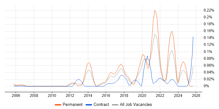 Senior Backend Developer job vacancy trend in the Thames Valley