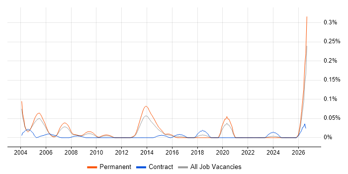 Senior Bid Manager job vacancy trend in the Thames Valley