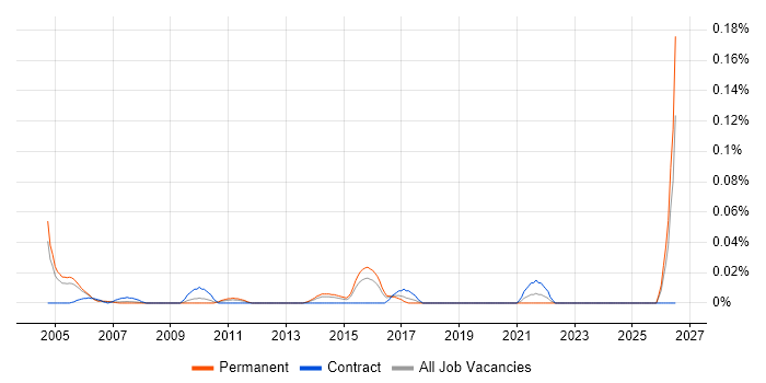 Senior Billing Analyst job vacancy trend in the Thames Valley