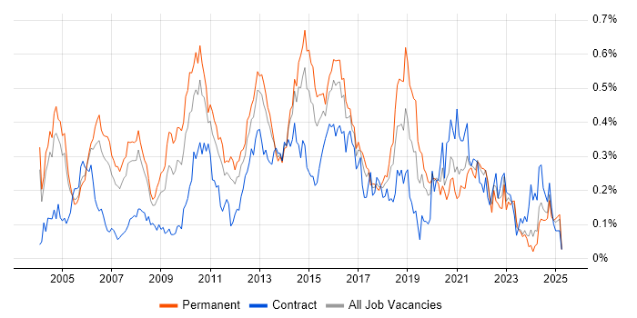 Job vacancy trend for Senior Business Analyst in the Thames Valley Job vacancy trend for Senior Business Analyst in the Thames Valley