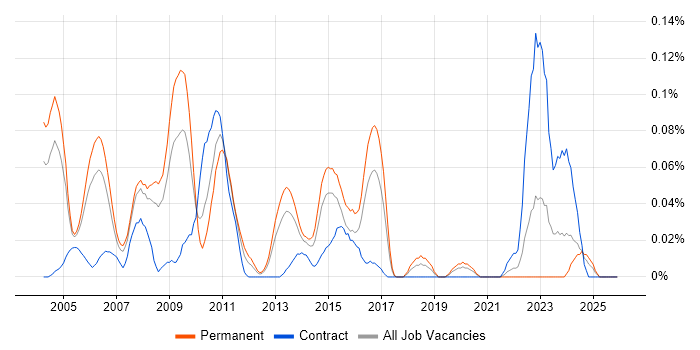 Senior Business Consultant job vacancy trend in the Thames Valley