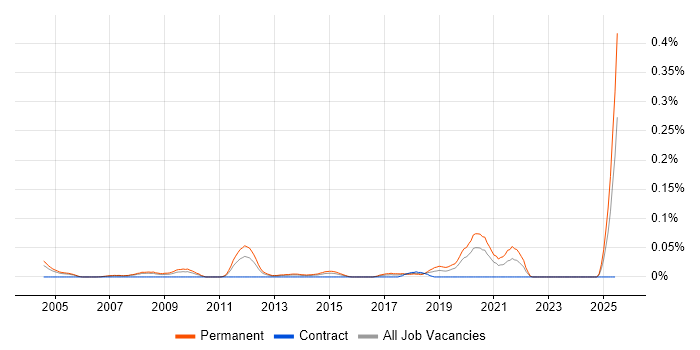 Job vacancy trend for Senior Business Development Manager in the Thames Valley Job vacancy trend for Senior Business Development Manager in the Thames Valley