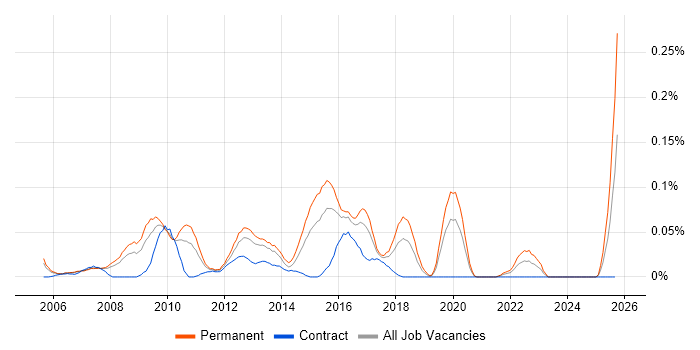 Senior Business Intelligence Analyst job vacancy trend in the Thames Valley Senior Business Intelligence Analyst job vacancy trend in the Thames Valley