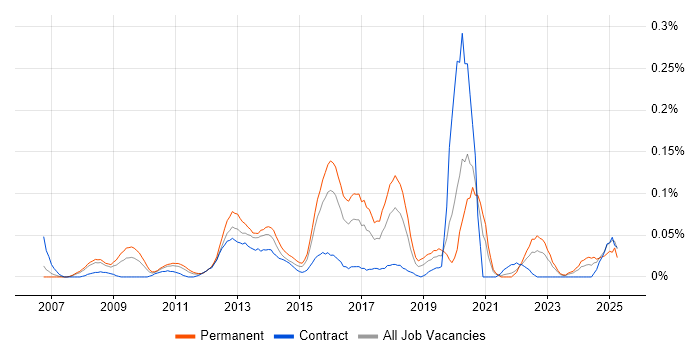 Job vacancy trend for Senior Business Intelligence Developer in the Thames Valley Job vacancy trend for Senior Business Intelligence Developer in the Thames Valley