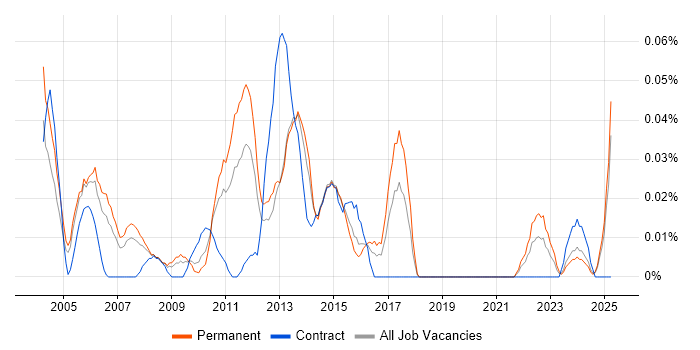 Job vacancy trend for Senior Business Systems Analyst in the Thames Valley Job vacancy trend for Senior Business Systems Analyst in the Thames Valley