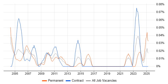 Job vacancy trend for Senior Buyer in the Thames Valley Job vacancy trend for Senior Buyer in the Thames Valley