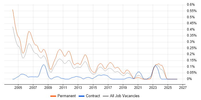 Senior C++ Developer job vacancy trend in the Thames Valley