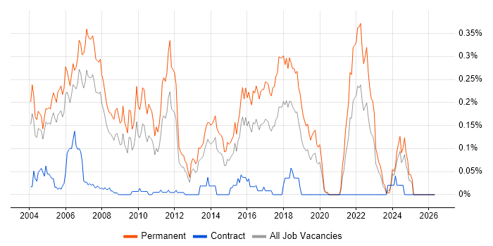 Senior C++ Software Engineer job vacancy trend in the Thames Valley