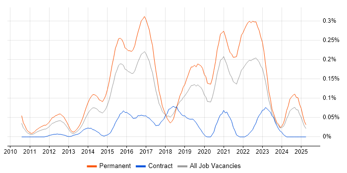 Job vacancy trend for Senior Cloud Engineer in the Thames Valley Job vacancy trend for Senior Cloud Engineer in the Thames Valley