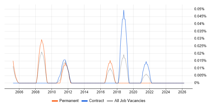Senior COBOL Developer job vacancy trend in the Thames Valley