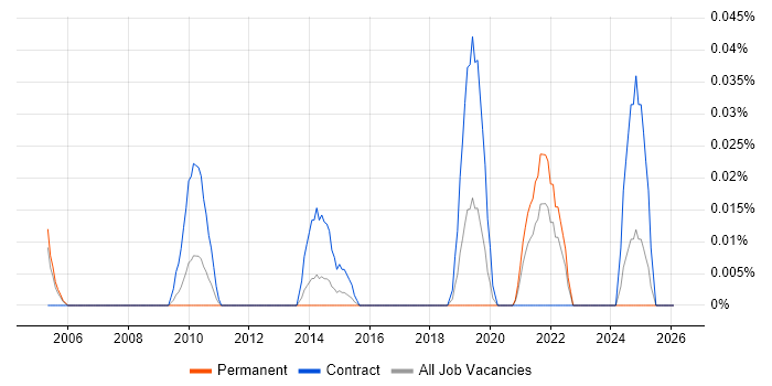 Senior Communications Manager job vacancy trend in the Thames Valley