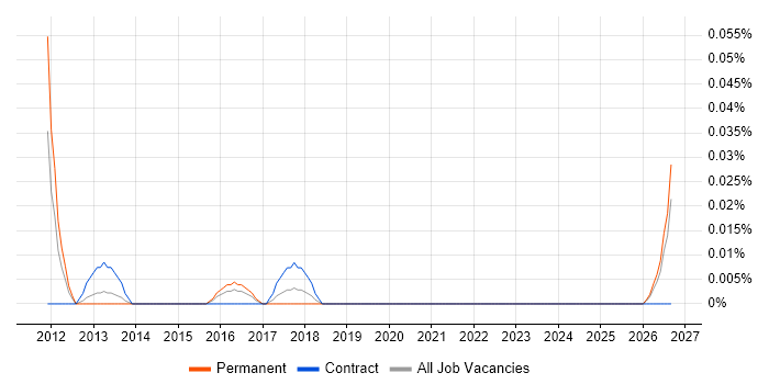 Senior Compliance Analyst job vacancy trend in the Thames Valley