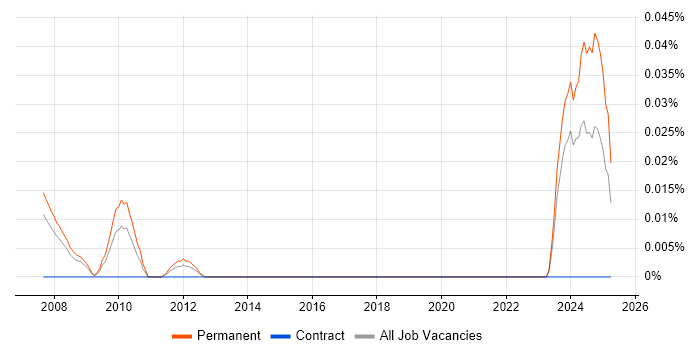 Job vacancy trend for Senior Computer Scientist in the Thames Valley Job vacancy trend for Senior Computer Scientist in the Thames Valley